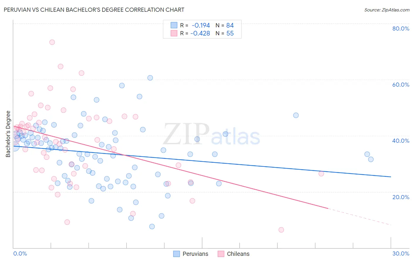 Peruvian vs Chilean Bachelor's Degree