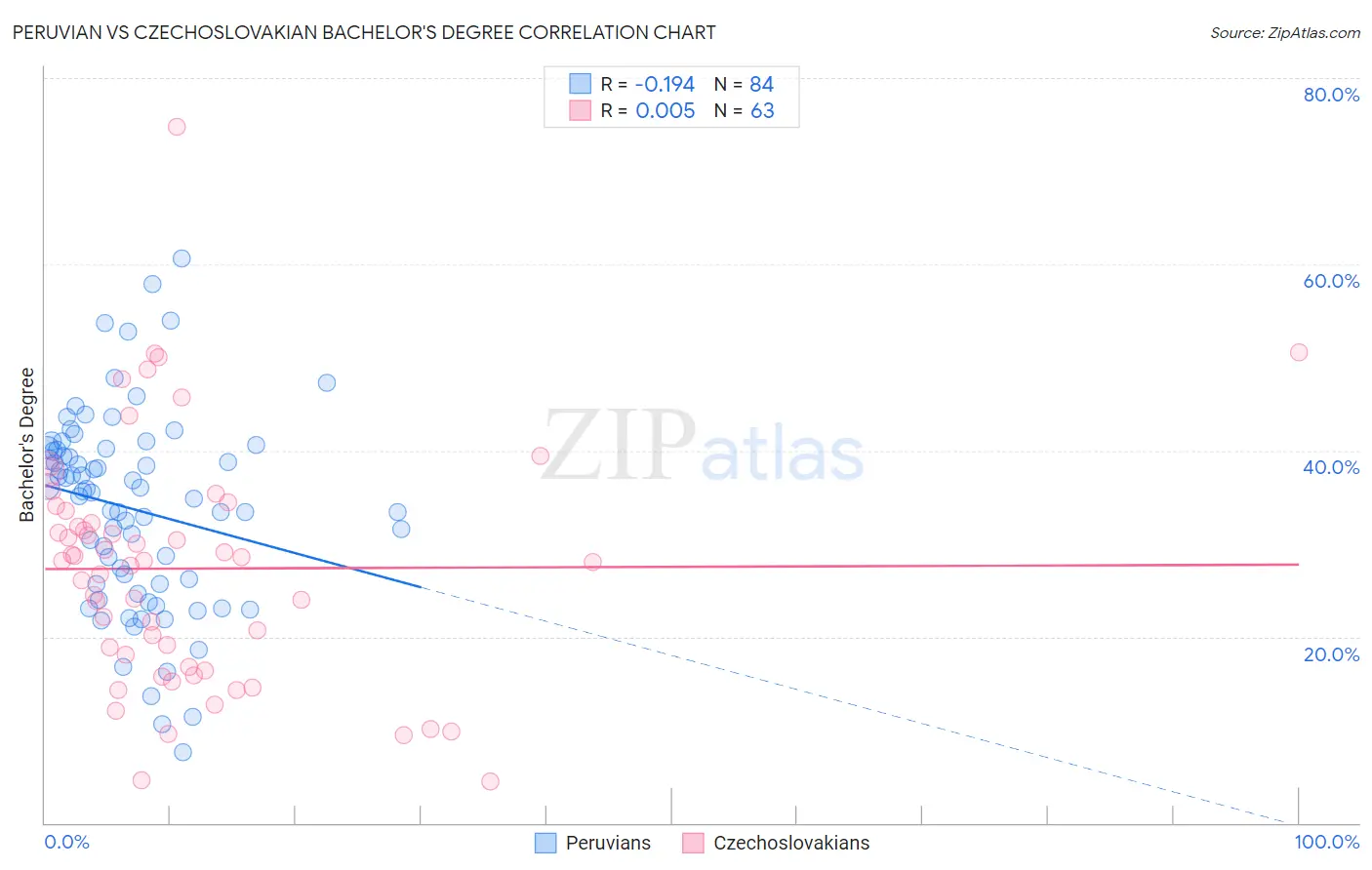 Peruvian vs Czechoslovakian Bachelor's Degree