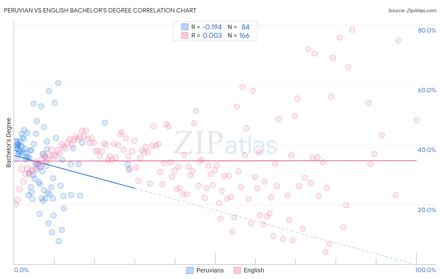 Peruvian vs English Bachelor's Degree