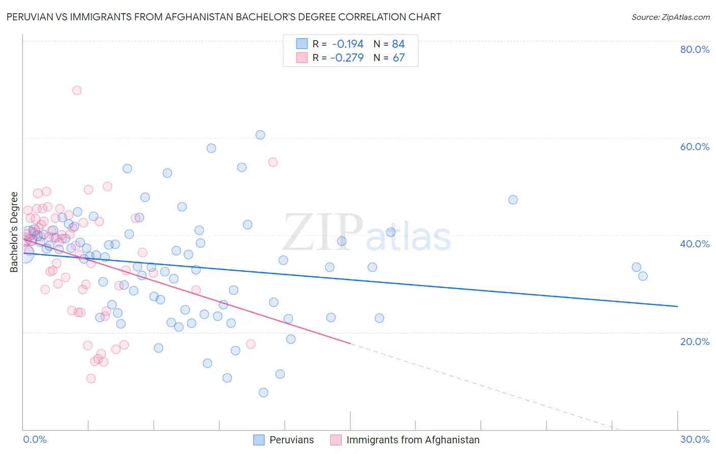 Peruvian vs Immigrants from Afghanistan Bachelor's Degree