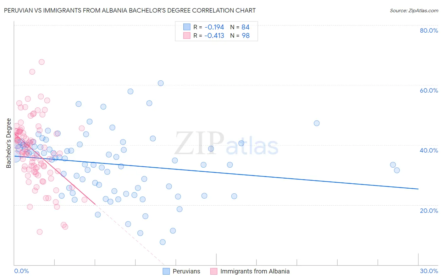 Peruvian vs Immigrants from Albania Bachelor's Degree