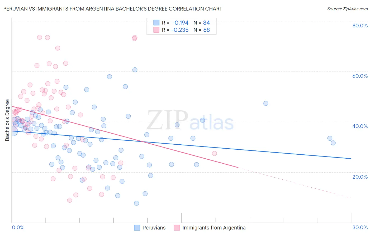 Peruvian vs Immigrants from Argentina Bachelor's Degree