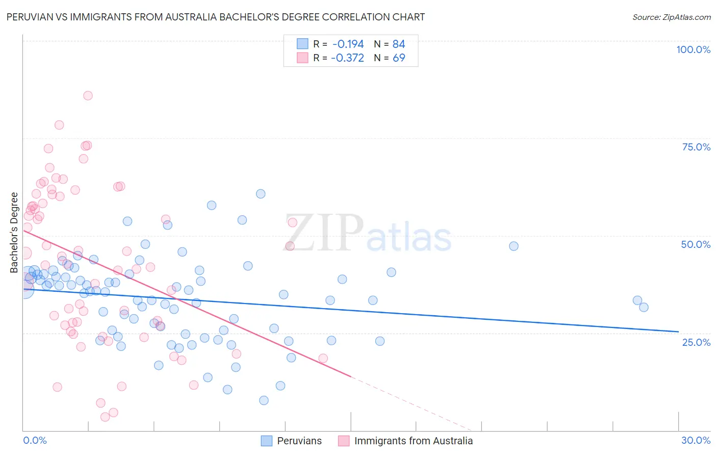 Peruvian vs Immigrants from Australia Bachelor's Degree