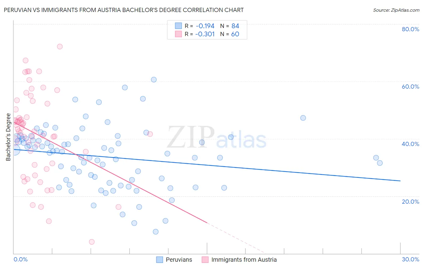Peruvian vs Immigrants from Austria Bachelor's Degree