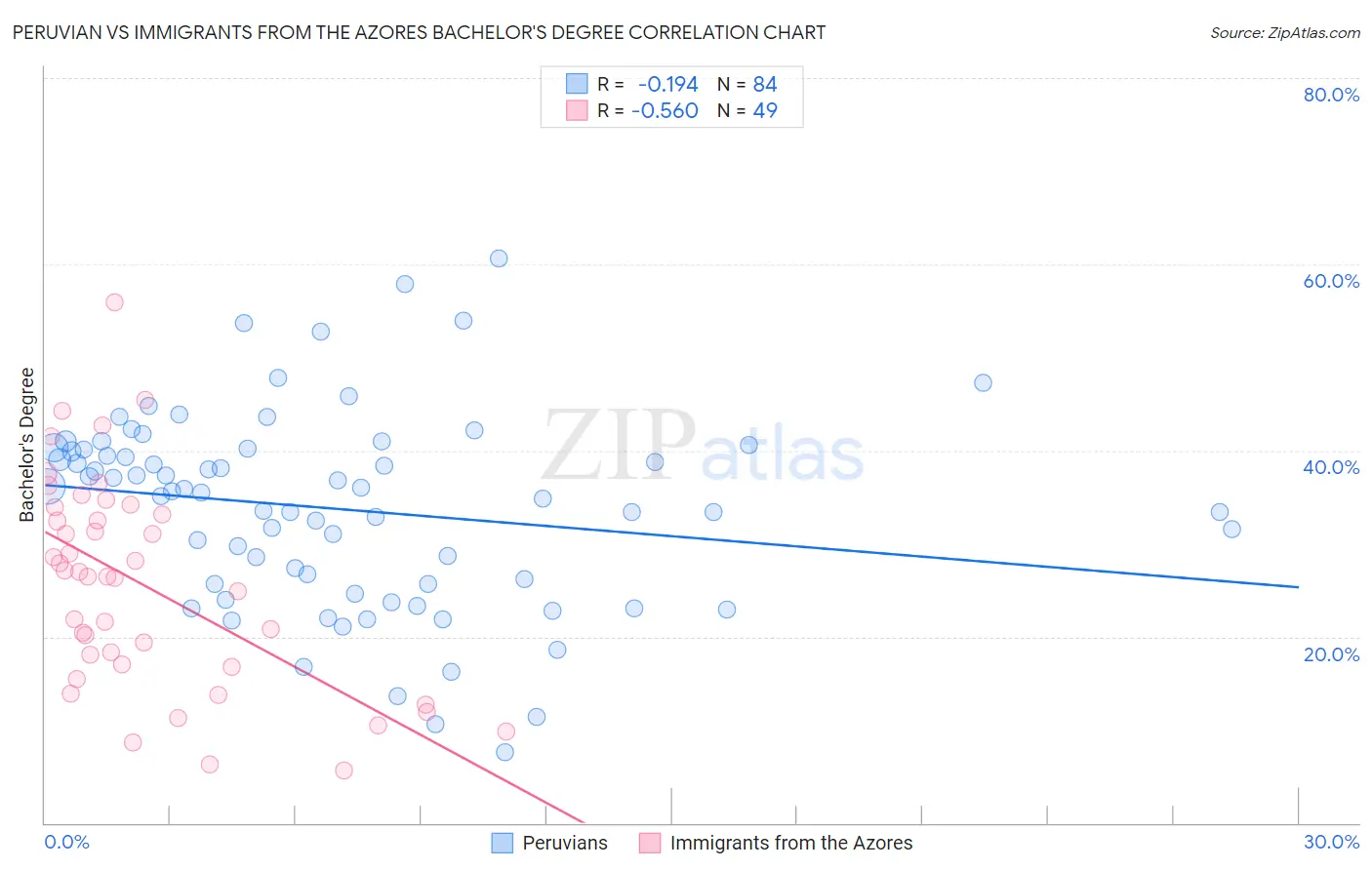 Peruvian vs Immigrants from the Azores Bachelor's Degree
