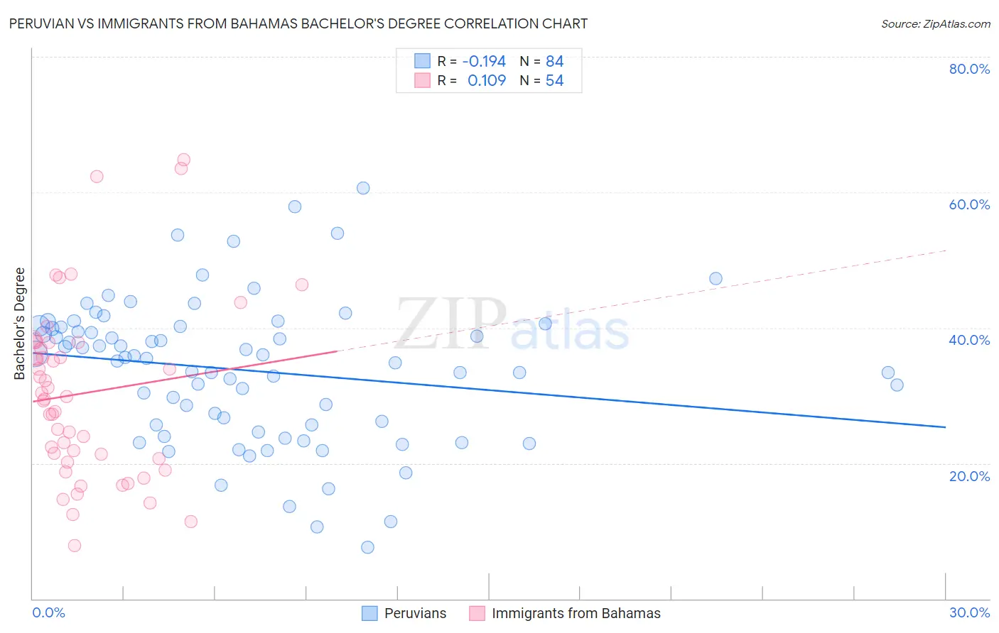 Peruvian vs Immigrants from Bahamas Bachelor's Degree