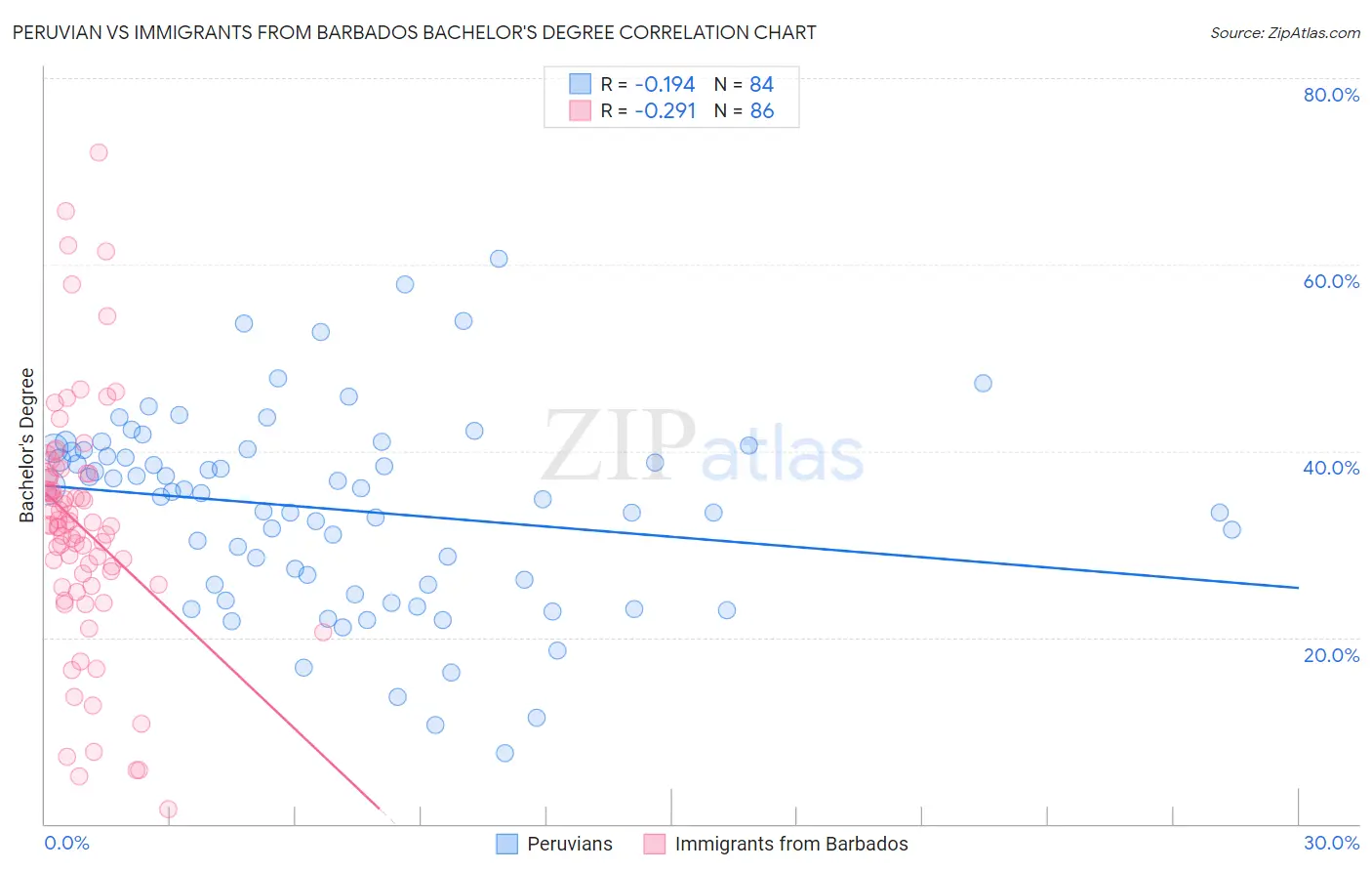 Peruvian vs Immigrants from Barbados Bachelor's Degree