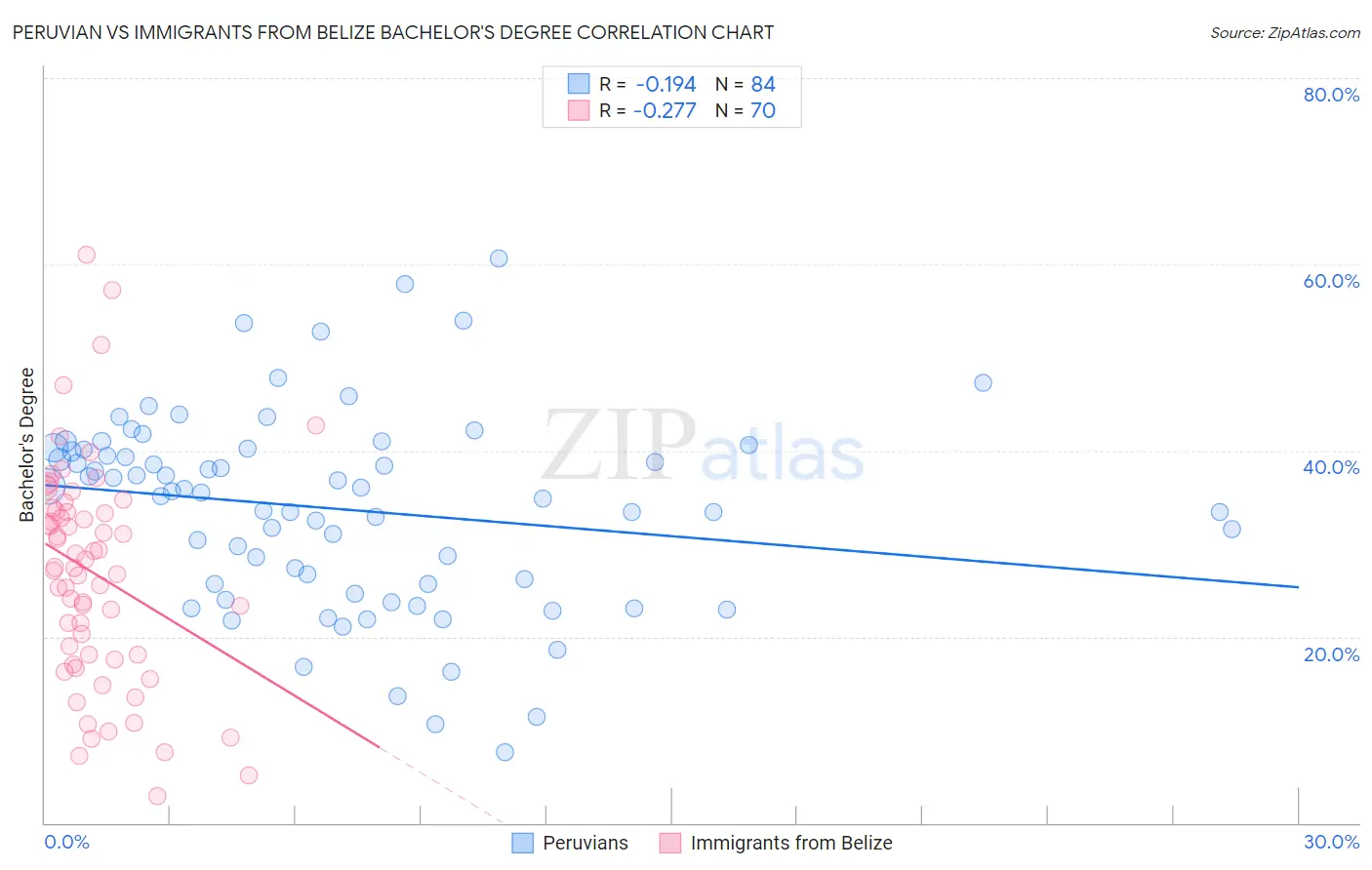 Peruvian vs Immigrants from Belize Bachelor's Degree