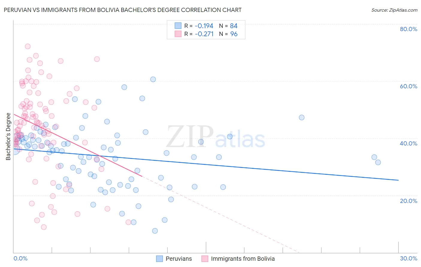 Peruvian vs Immigrants from Bolivia Bachelor's Degree