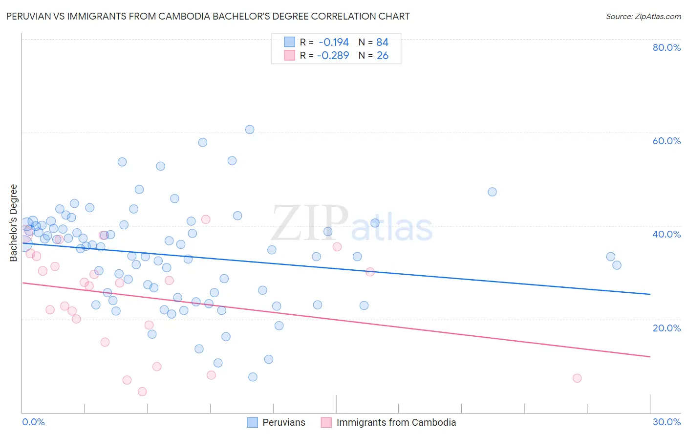 Peruvian vs Immigrants from Cambodia Bachelor's Degree