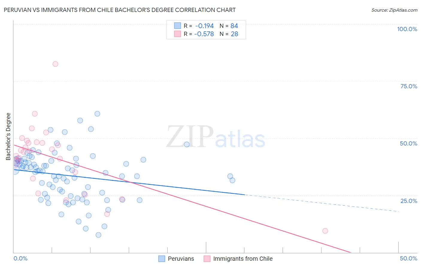 Peruvian vs Immigrants from Chile Bachelor's Degree