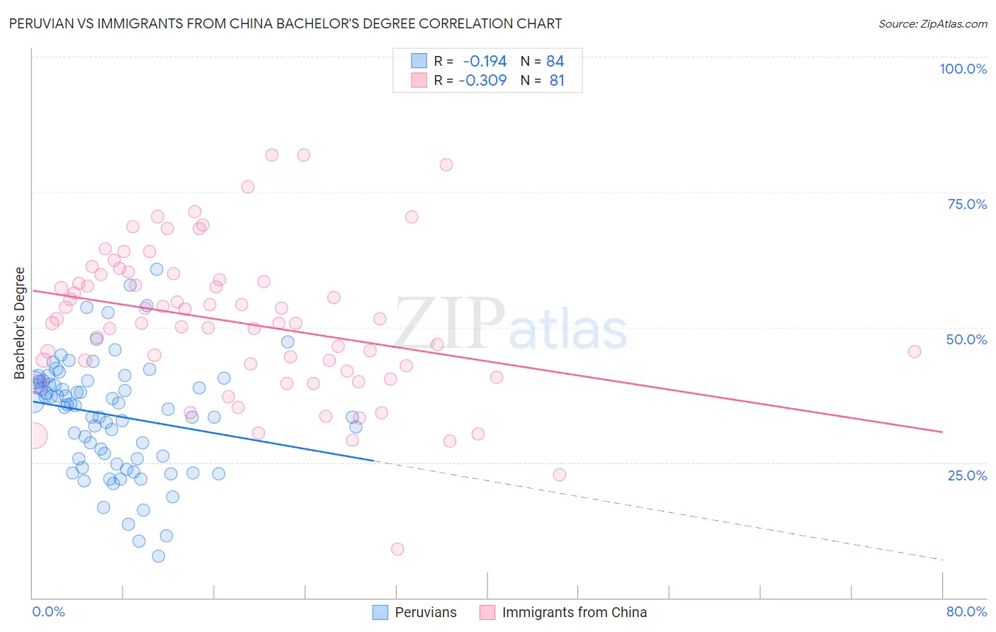 Peruvian vs Immigrants from China Bachelor's Degree