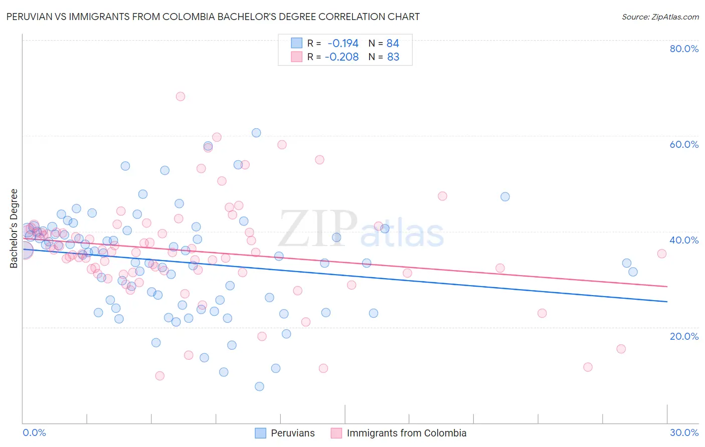 Peruvian vs Immigrants from Colombia Bachelor's Degree