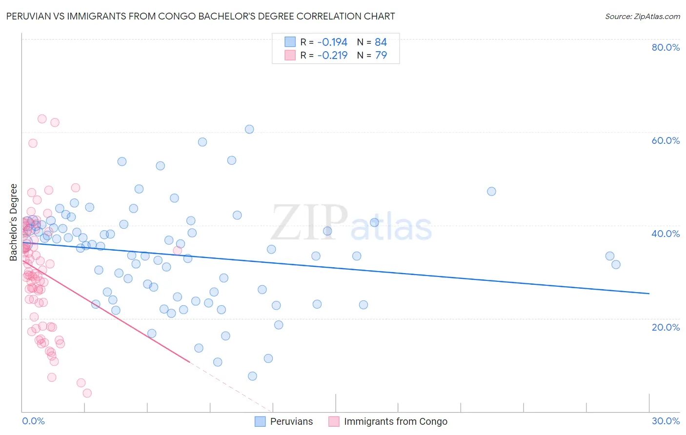 Peruvian vs Immigrants from Congo Bachelor's Degree
