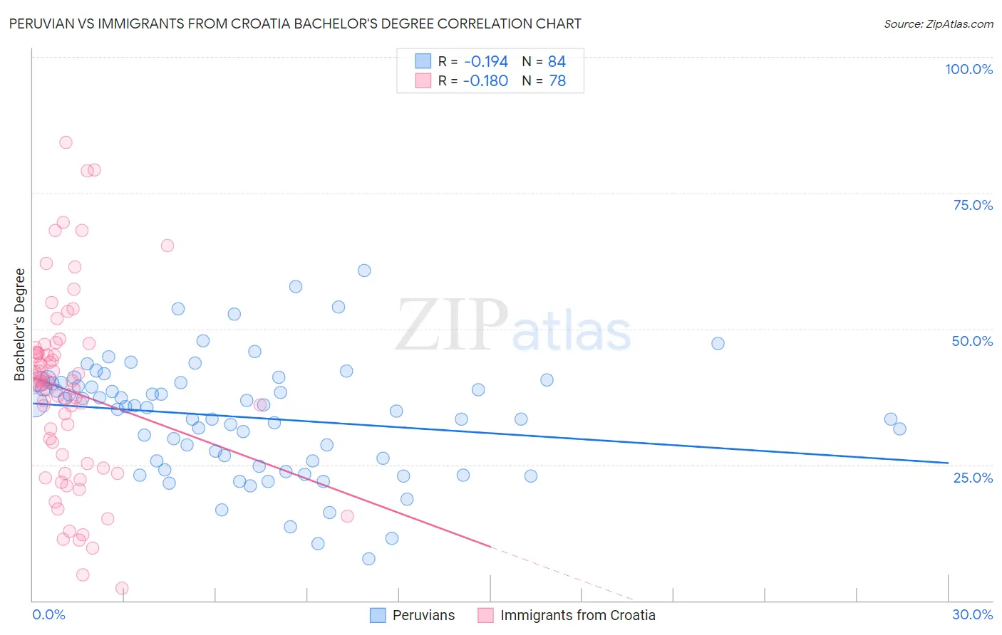 Peruvian vs Immigrants from Croatia Bachelor's Degree
