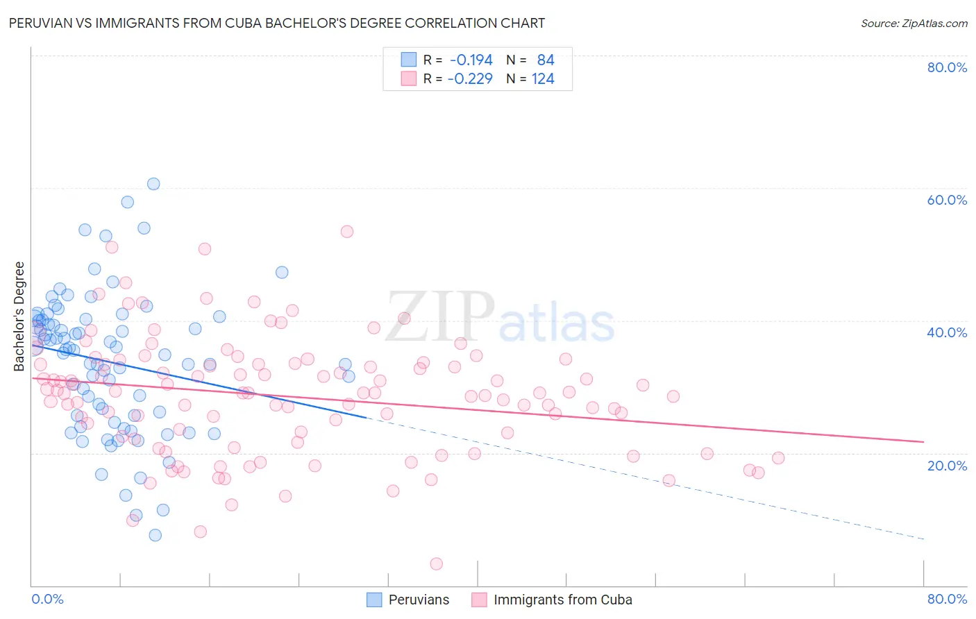 Peruvian vs Immigrants from Cuba Bachelor's Degree