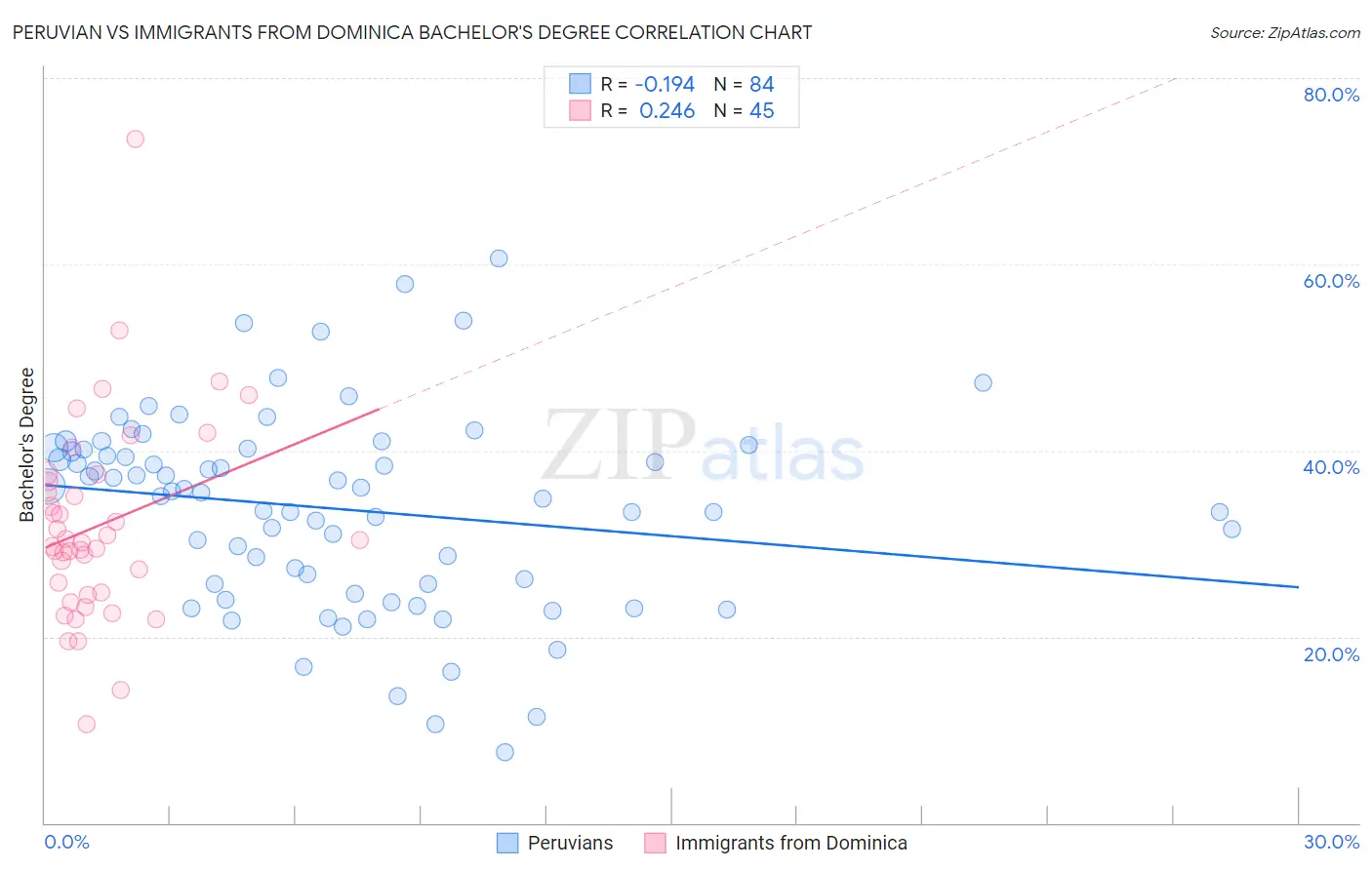 Peruvian vs Immigrants from Dominica Bachelor's Degree