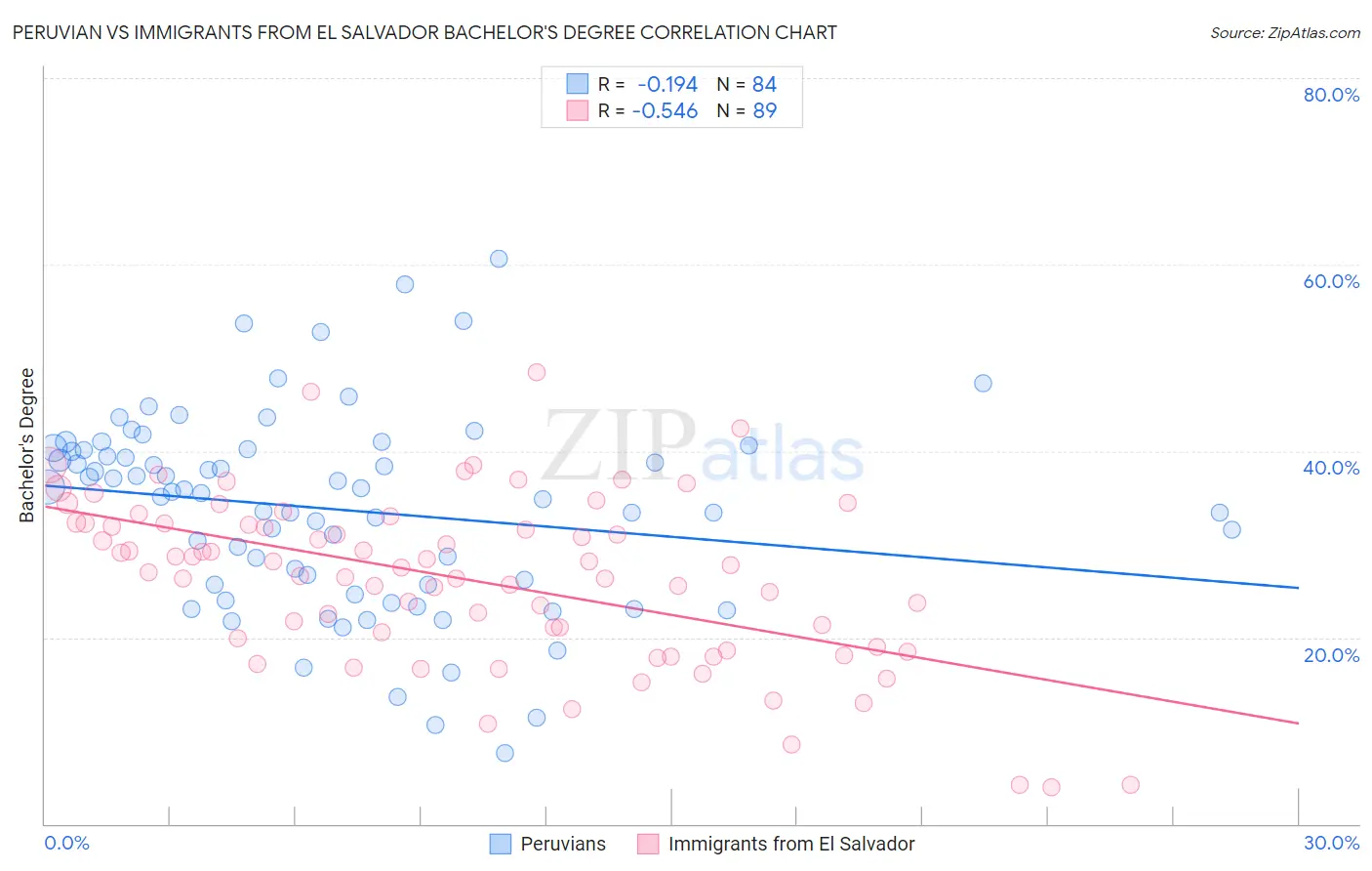 Peruvian vs Immigrants from El Salvador Bachelor's Degree
