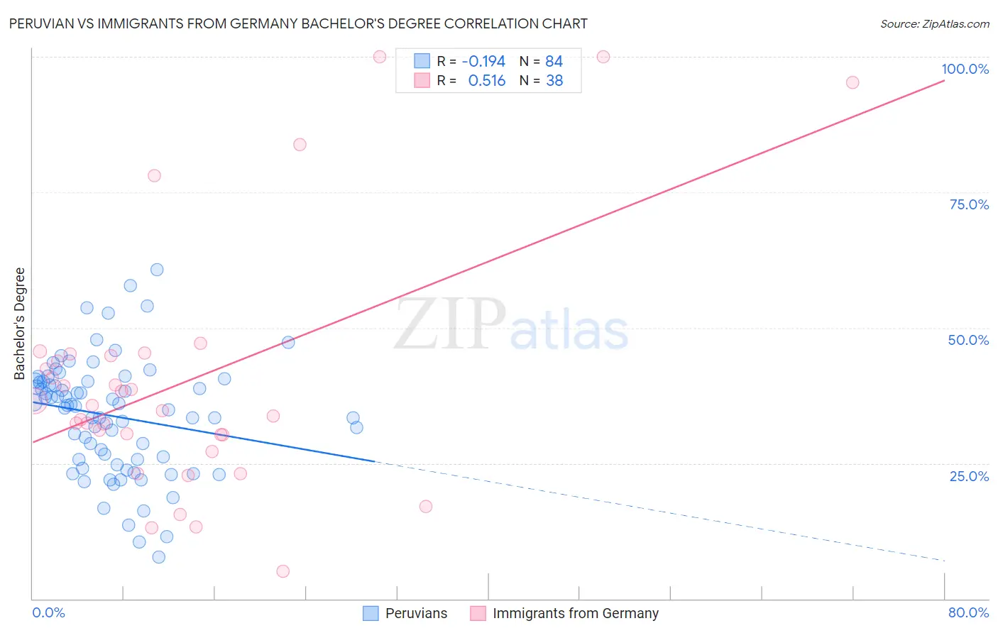 Peruvian vs Immigrants from Germany Bachelor's Degree