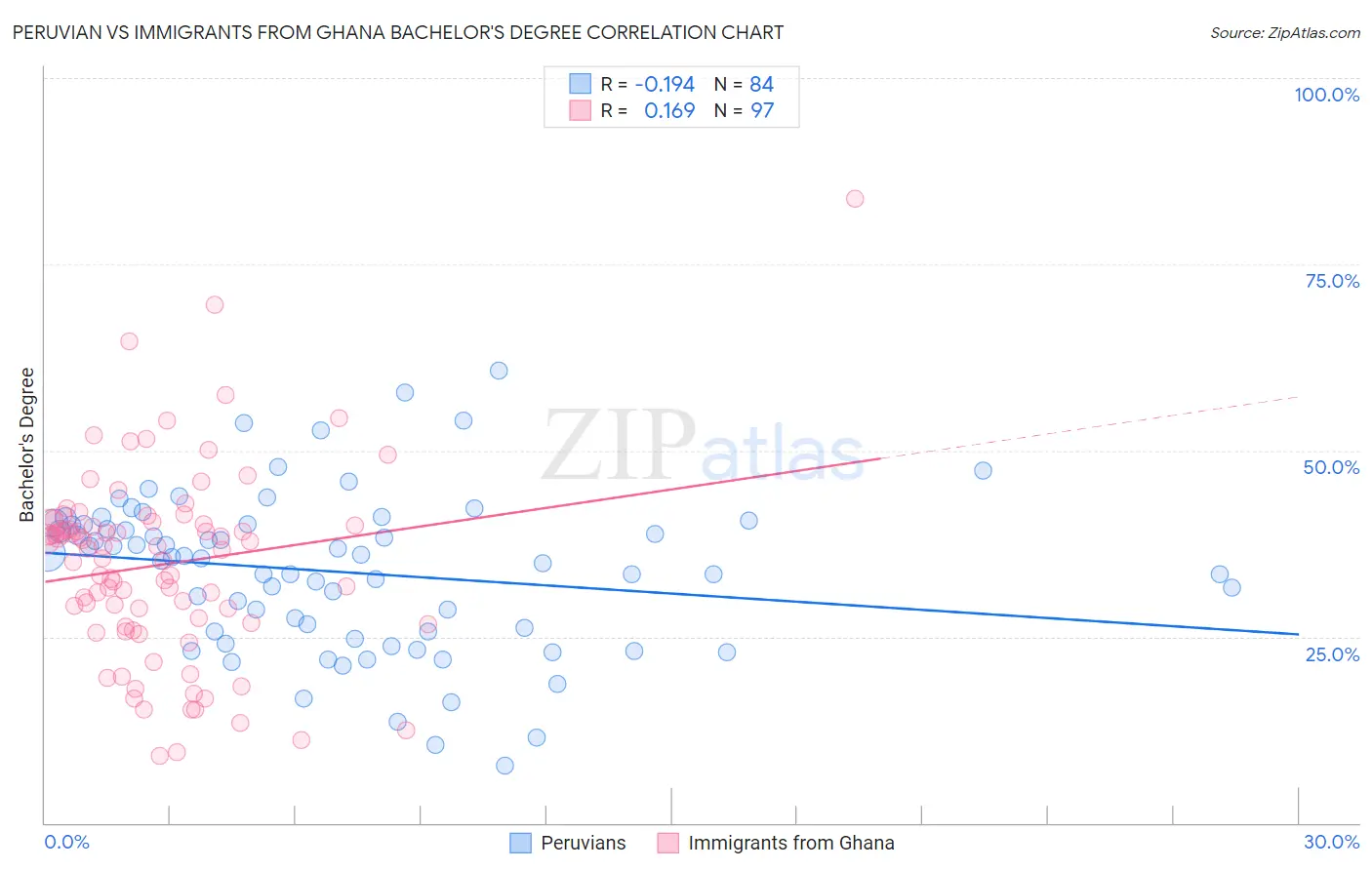 Peruvian vs Immigrants from Ghana Bachelor's Degree