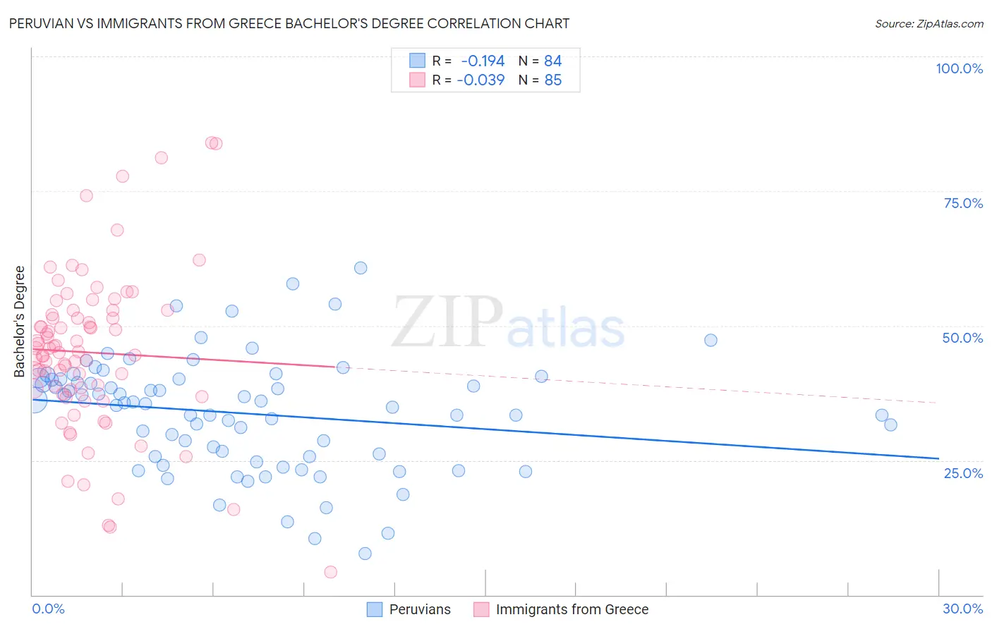 Peruvian vs Immigrants from Greece Bachelor's Degree