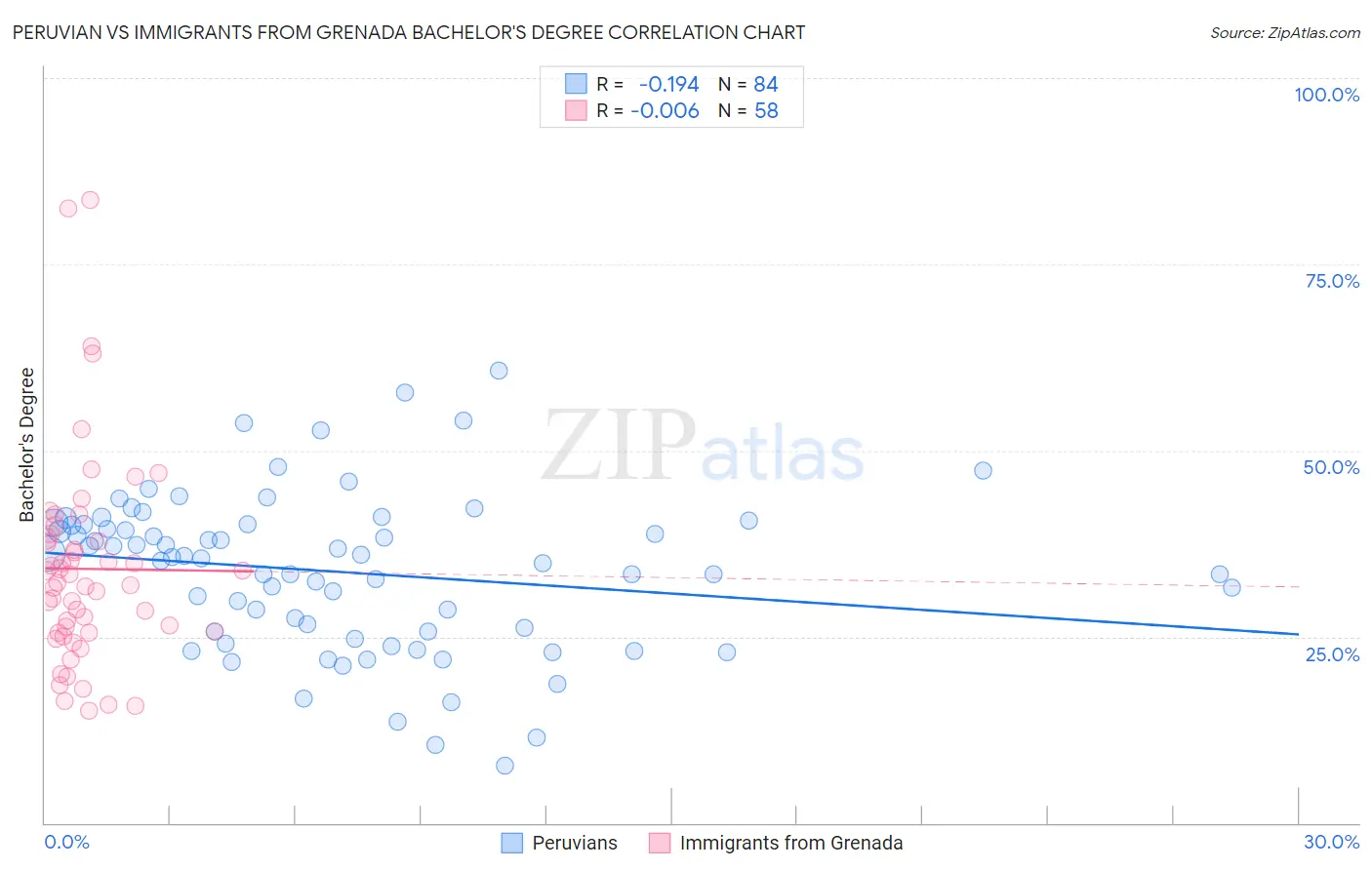 Peruvian vs Immigrants from Grenada Bachelor's Degree