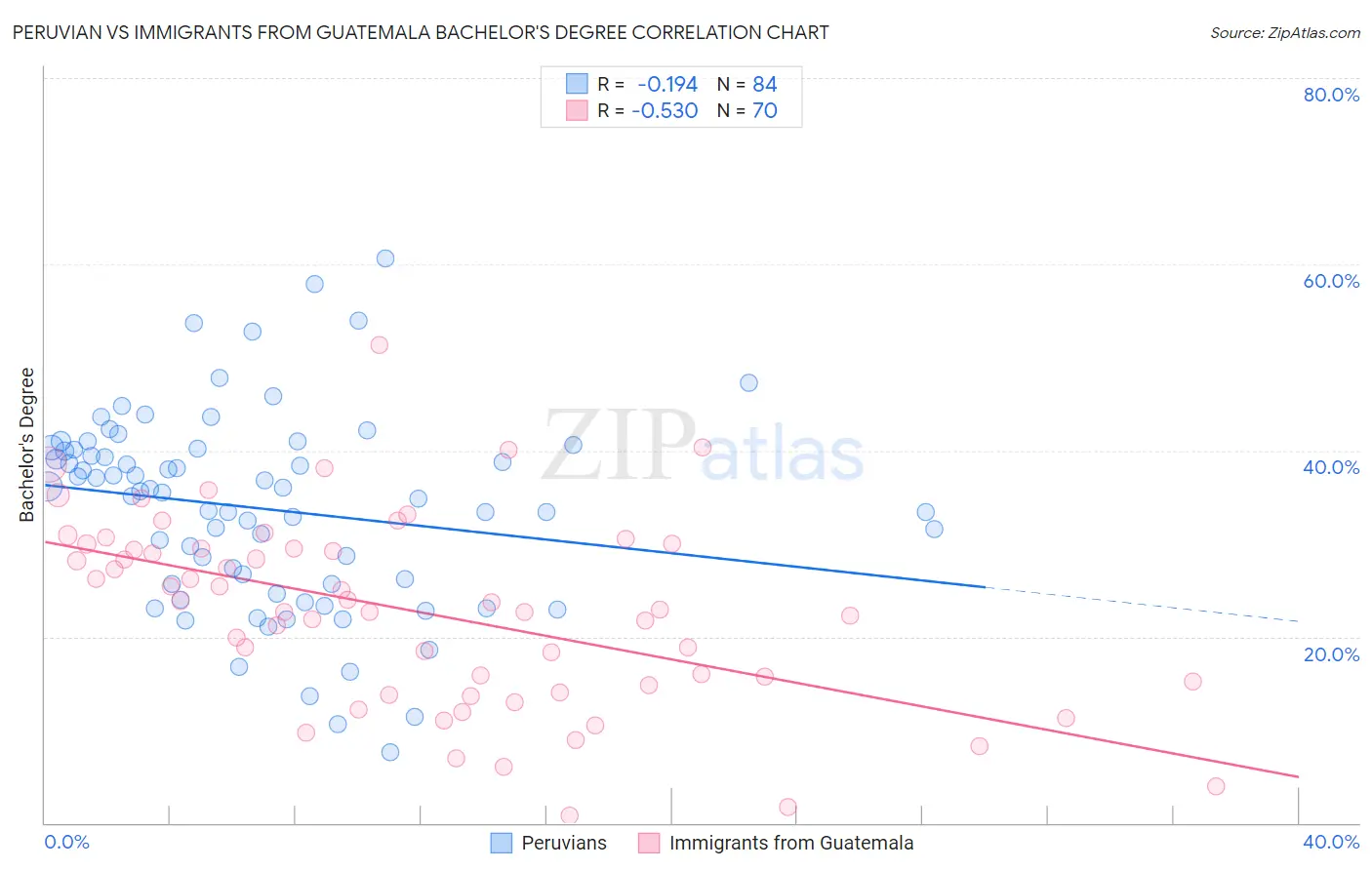 Peruvian vs Immigrants from Guatemala Bachelor's Degree