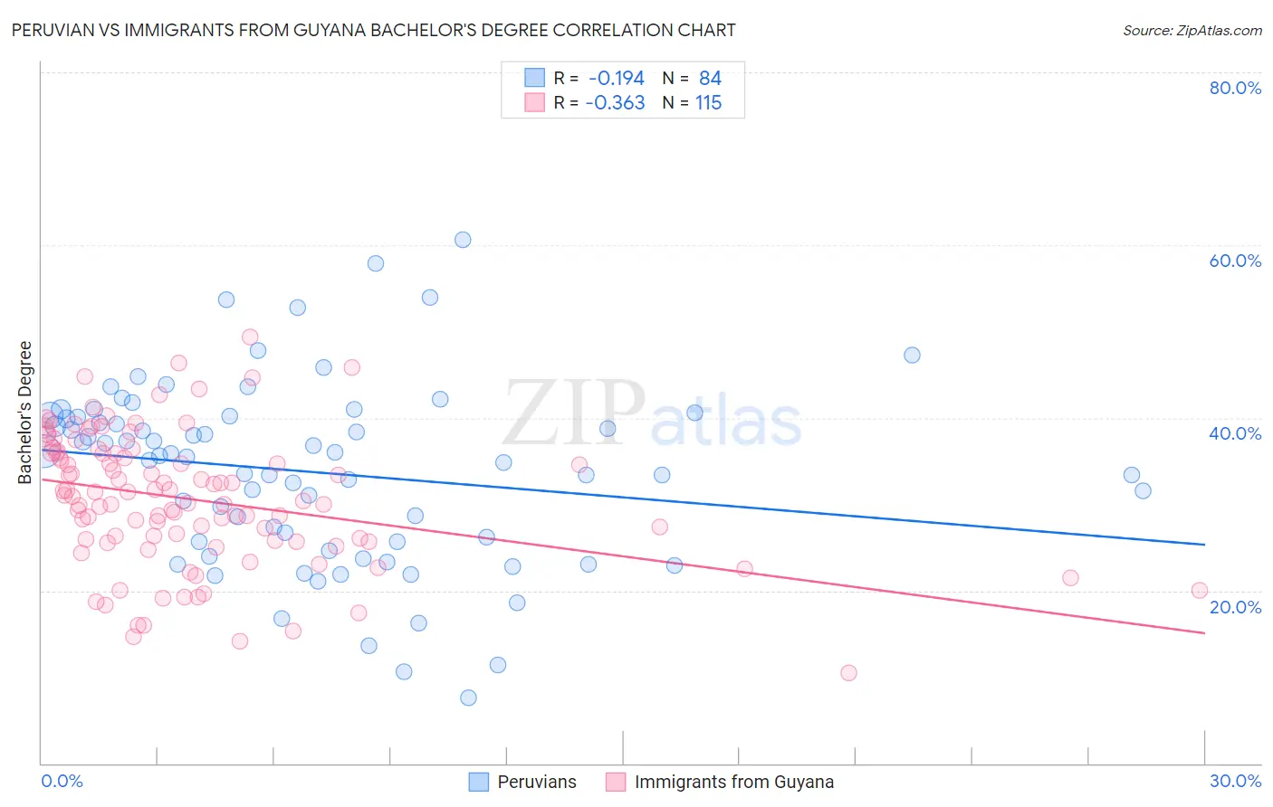 Peruvian vs Immigrants from Guyana Bachelor's Degree