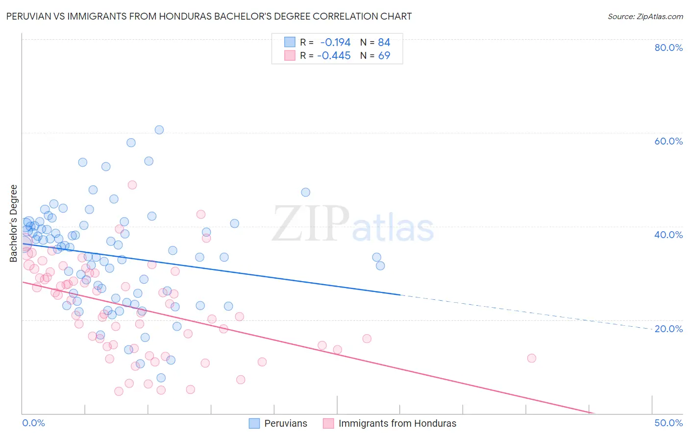 Peruvian vs Immigrants from Honduras Bachelor's Degree