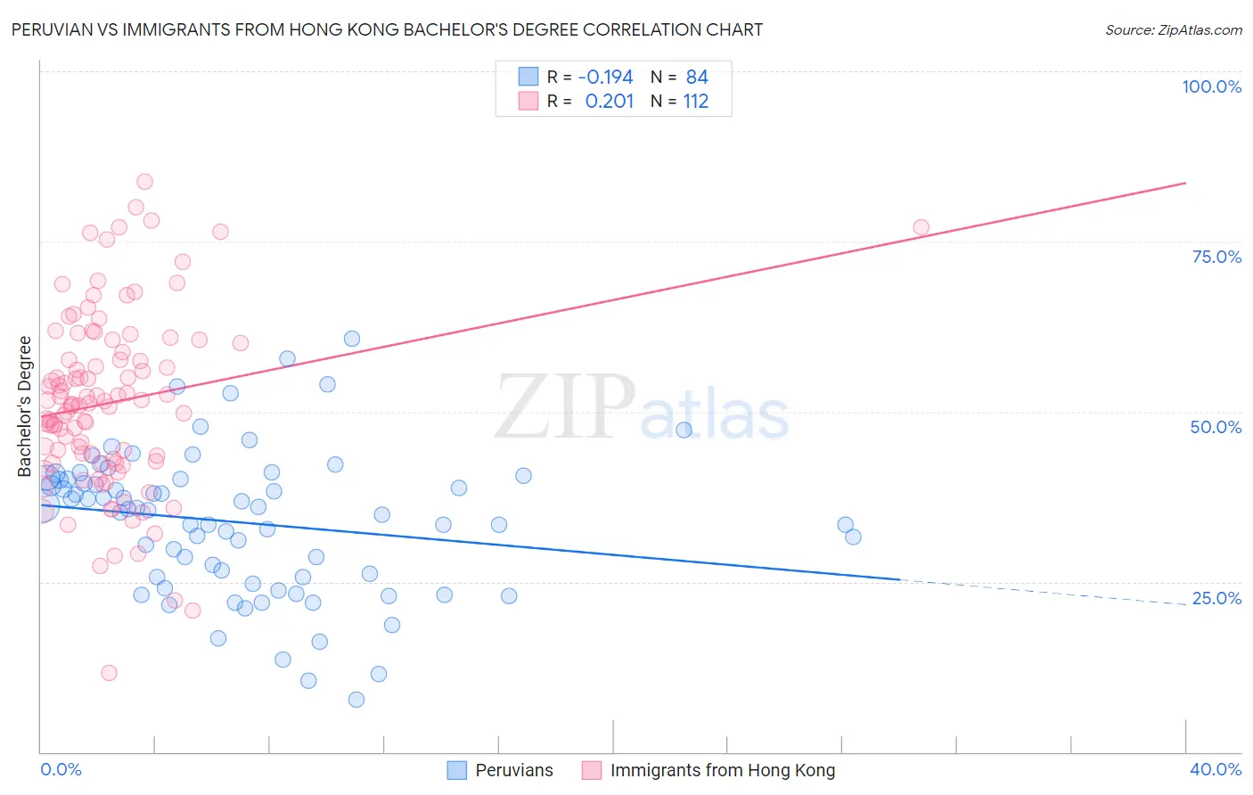 Peruvian vs Immigrants from Hong Kong Bachelor's Degree