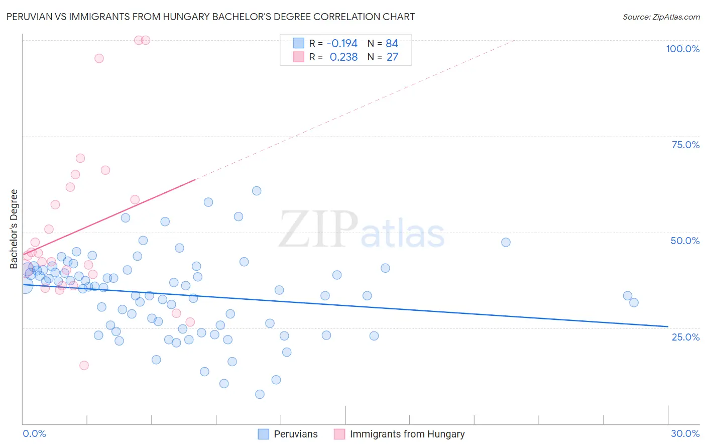 Peruvian vs Immigrants from Hungary Bachelor's Degree