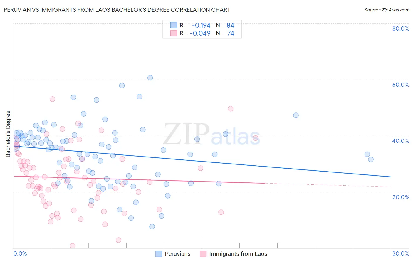 Peruvian vs Immigrants from Laos Bachelor's Degree