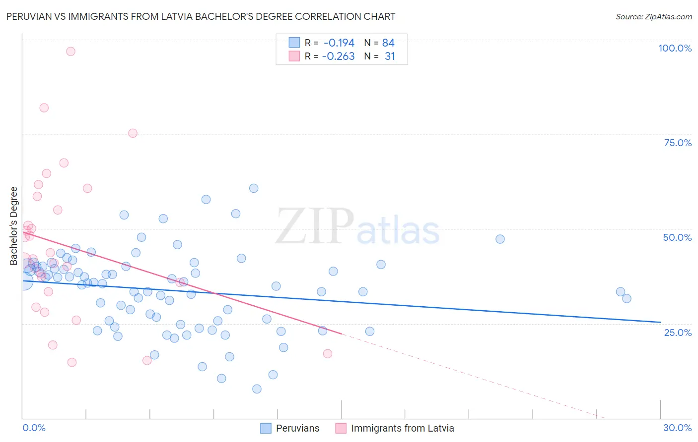 Peruvian vs Immigrants from Latvia Bachelor's Degree