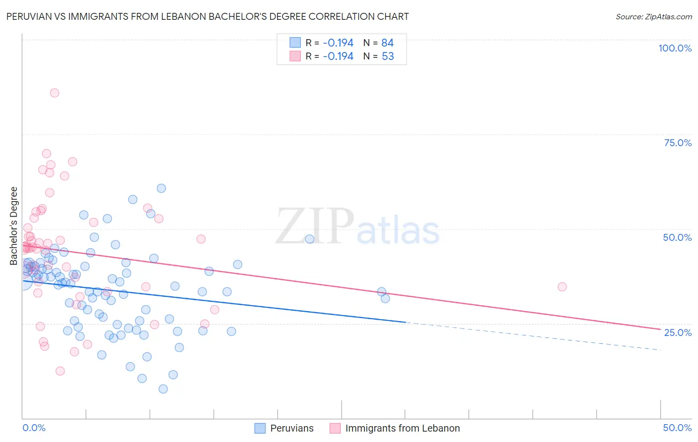 Peruvian vs Immigrants from Lebanon Bachelor's Degree