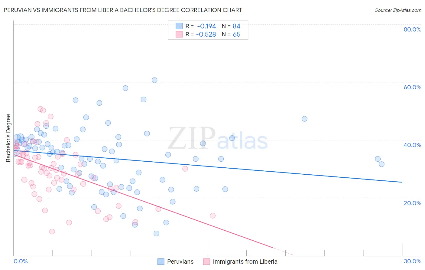 Peruvian vs Immigrants from Liberia Bachelor's Degree