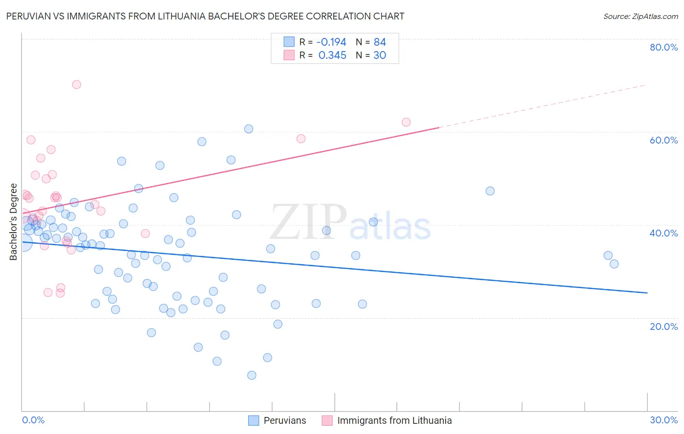 Peruvian vs Immigrants from Lithuania Bachelor's Degree