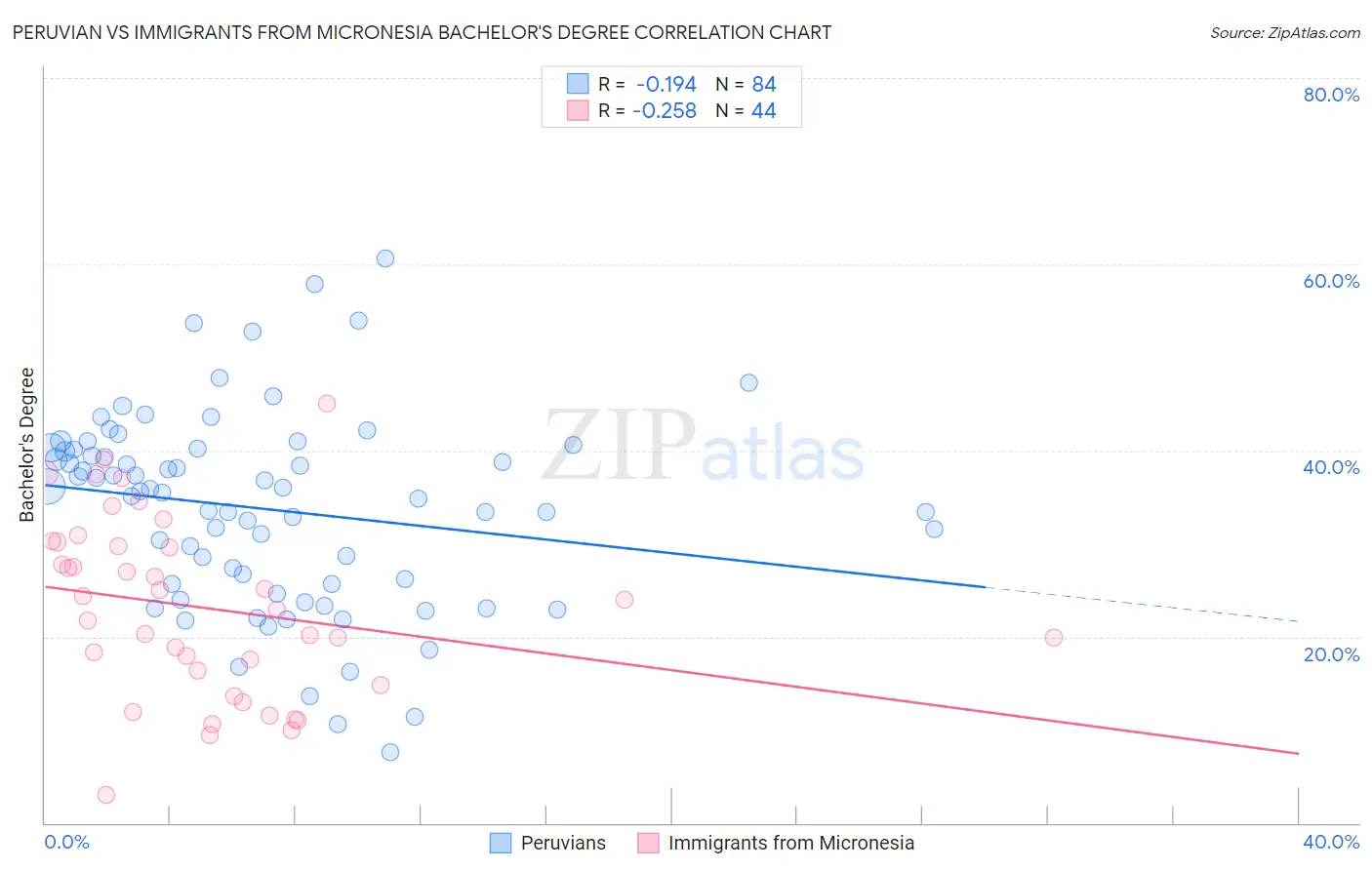 Peruvian vs Immigrants from Micronesia Bachelor's Degree