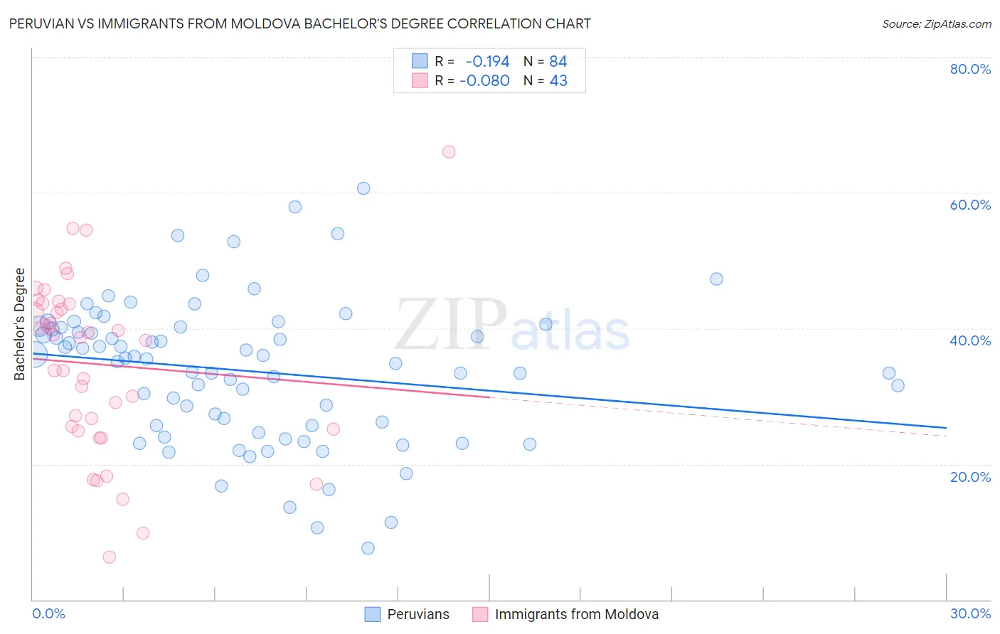 Peruvian vs Immigrants from Moldova Bachelor's Degree