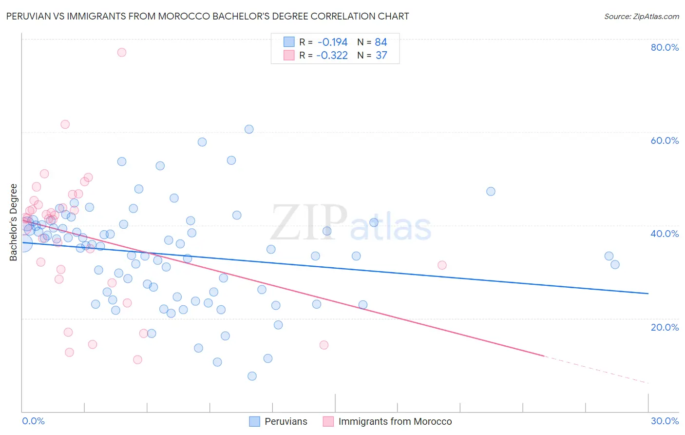 Peruvian vs Immigrants from Morocco Bachelor's Degree