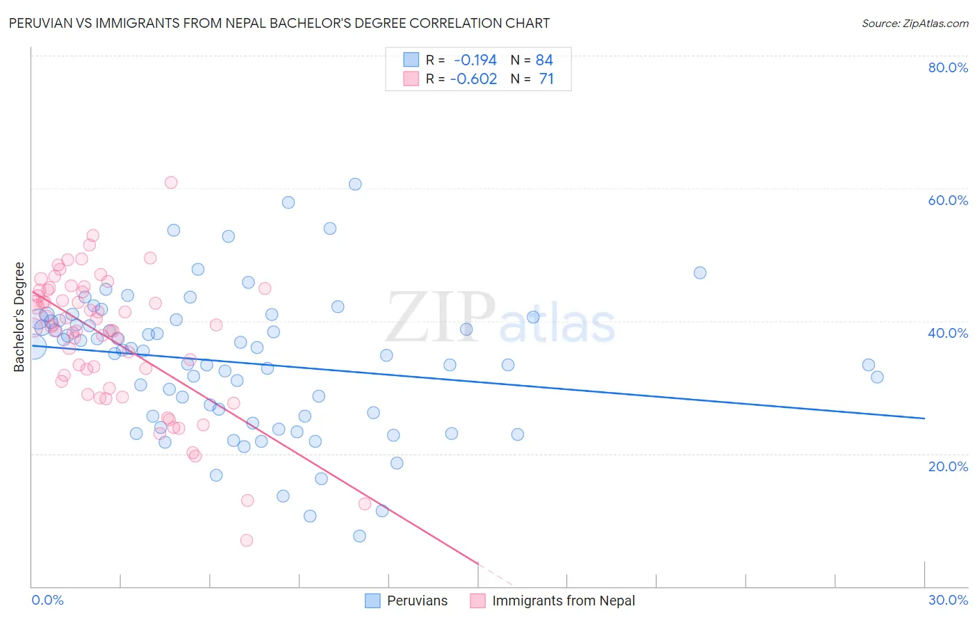 Peruvian vs Immigrants from Nepal Bachelor's Degree