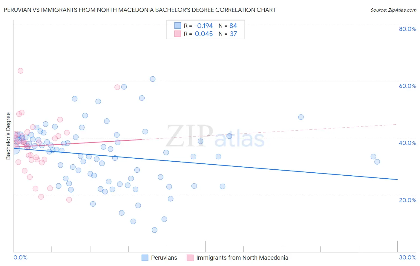 Peruvian vs Immigrants from North Macedonia Bachelor's Degree