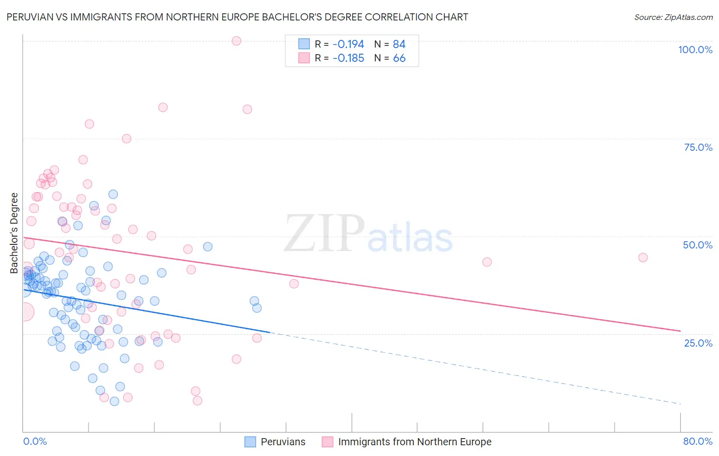 Peruvian vs Immigrants from Northern Europe Bachelor's Degree