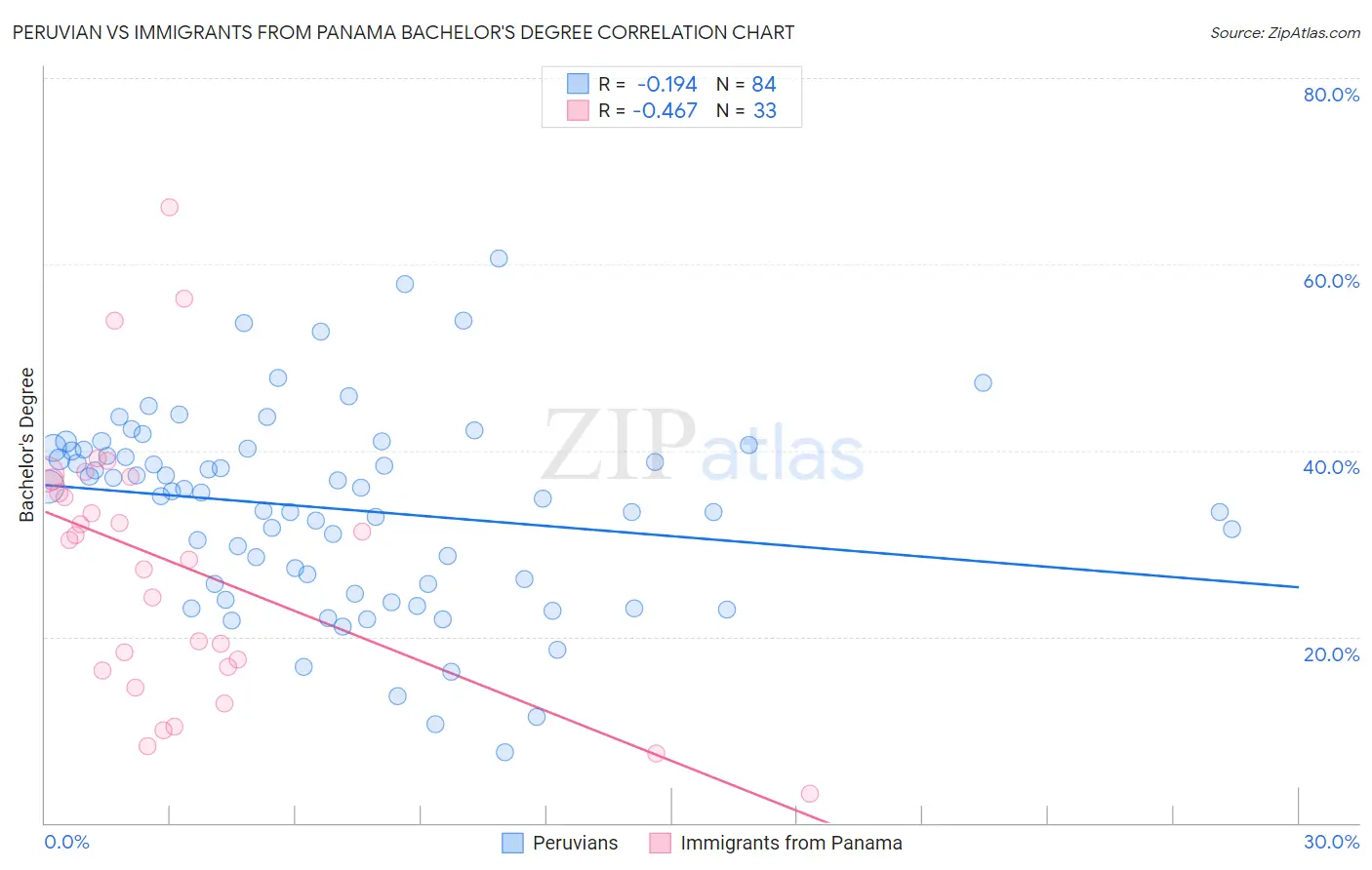 Peruvian vs Immigrants from Panama Bachelor's Degree
