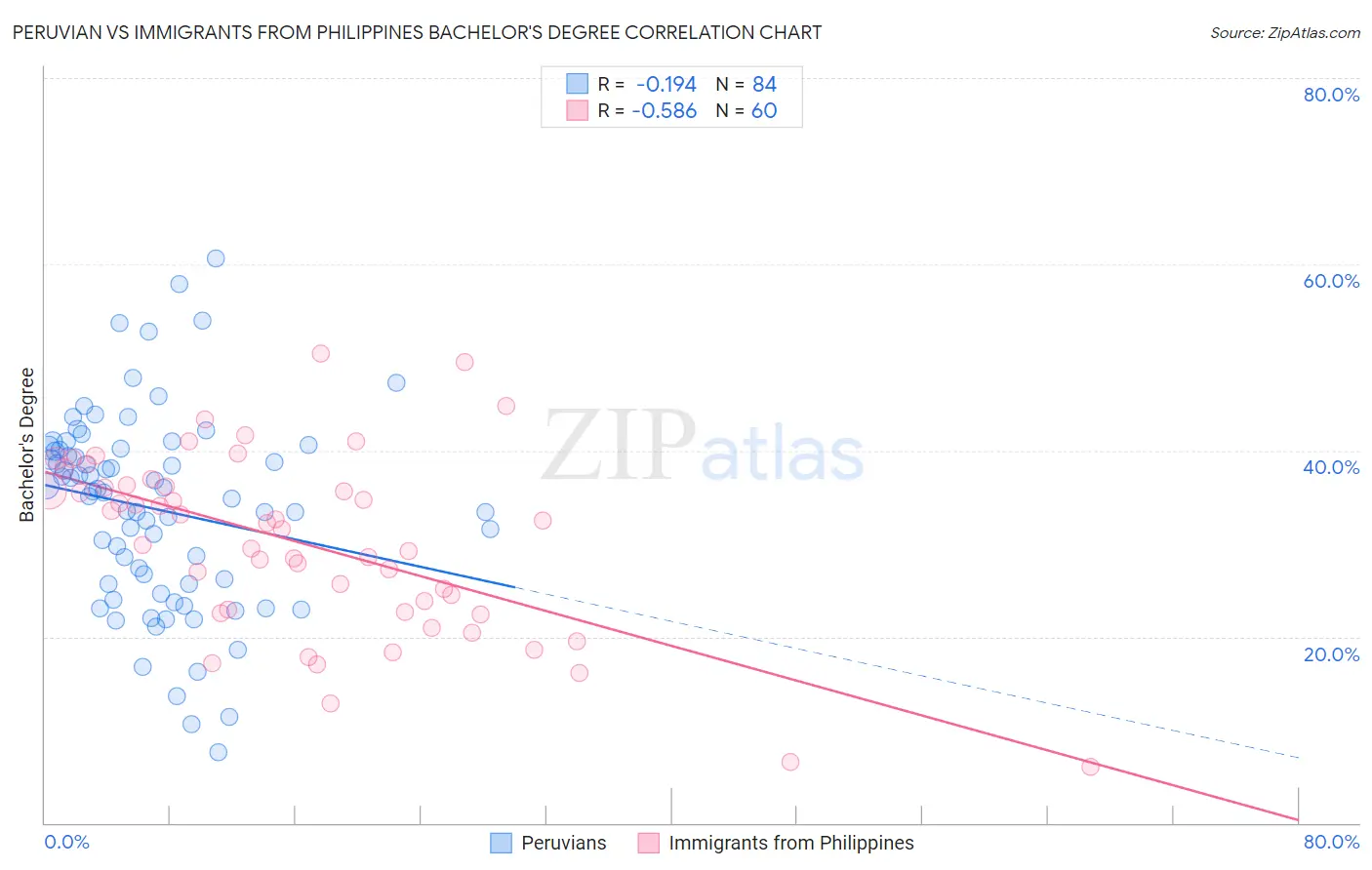 Peruvian vs Immigrants from Philippines Bachelor's Degree