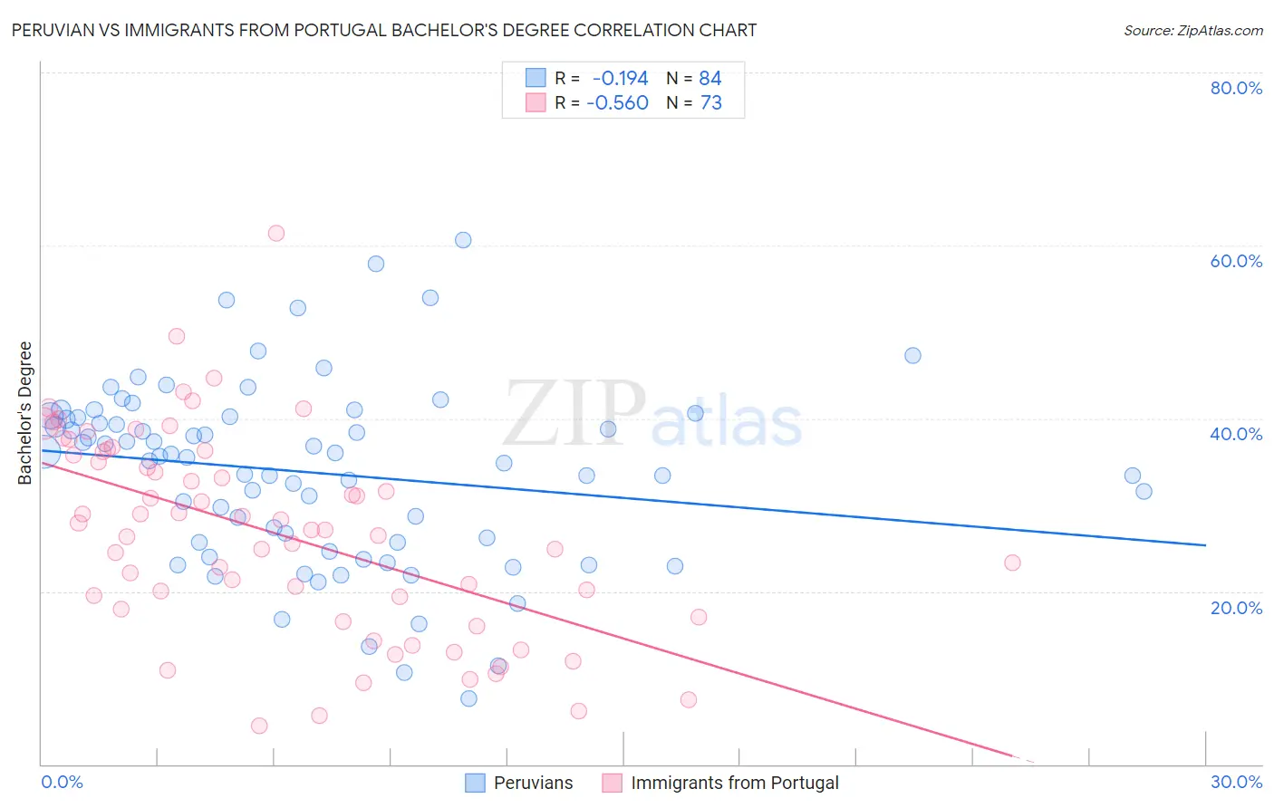 Peruvian vs Immigrants from Portugal Bachelor's Degree