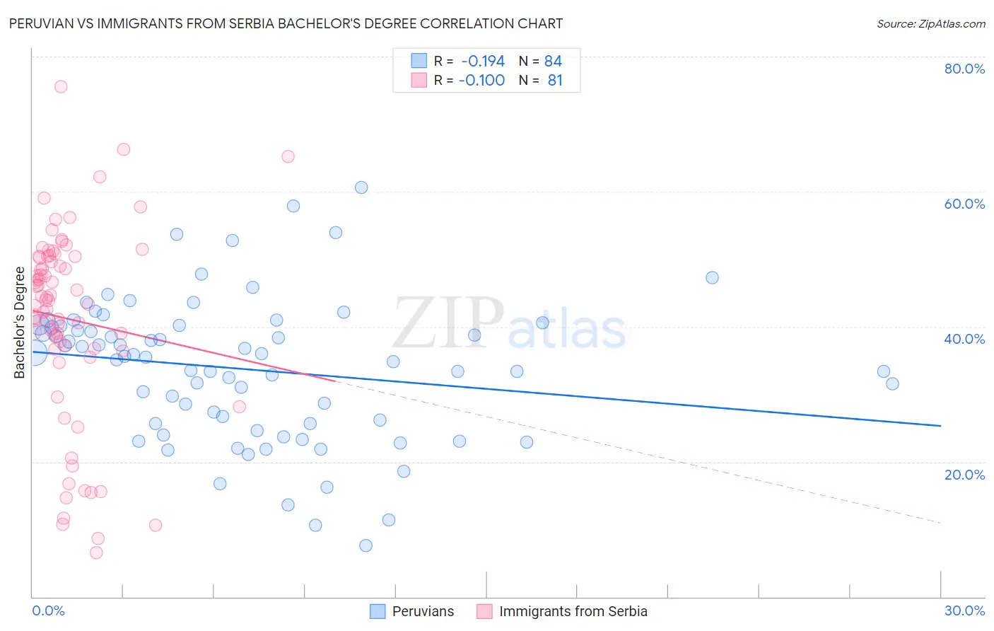 Peruvian vs Immigrants from Serbia Bachelor's Degree