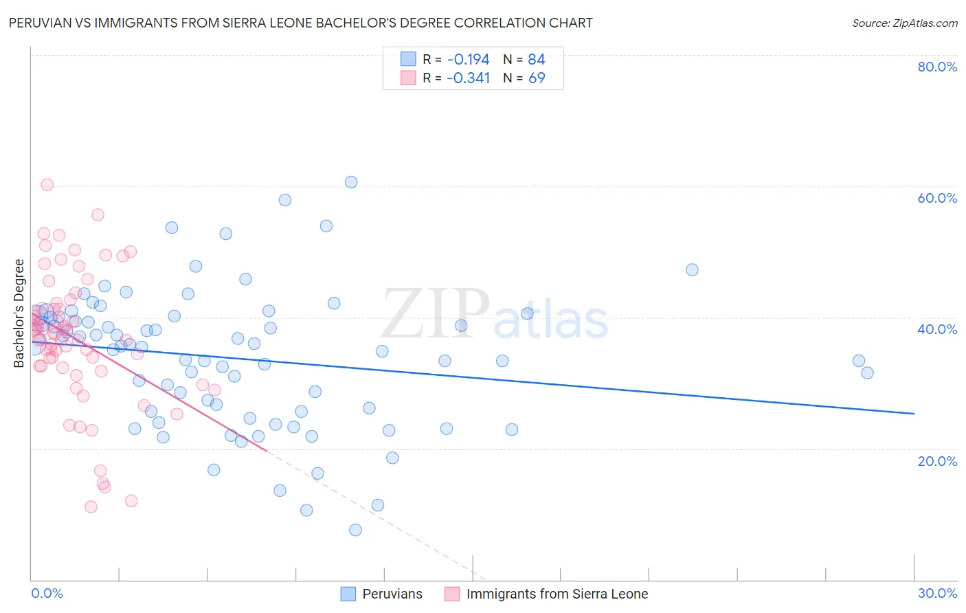 Peruvian vs Immigrants from Sierra Leone Bachelor's Degree