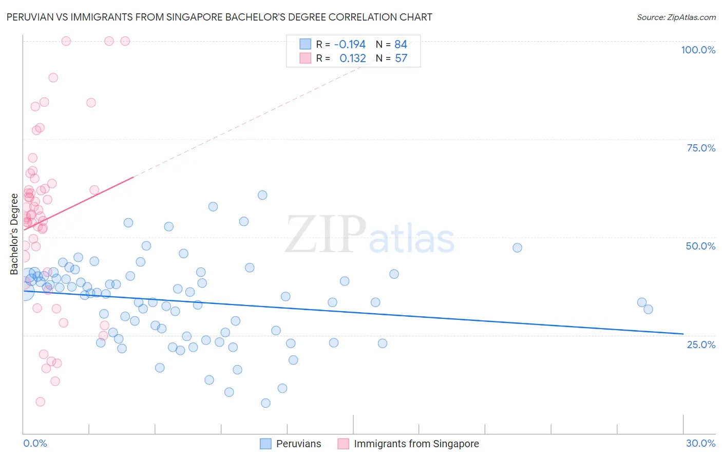 Peruvian vs Immigrants from Singapore Bachelor's Degree