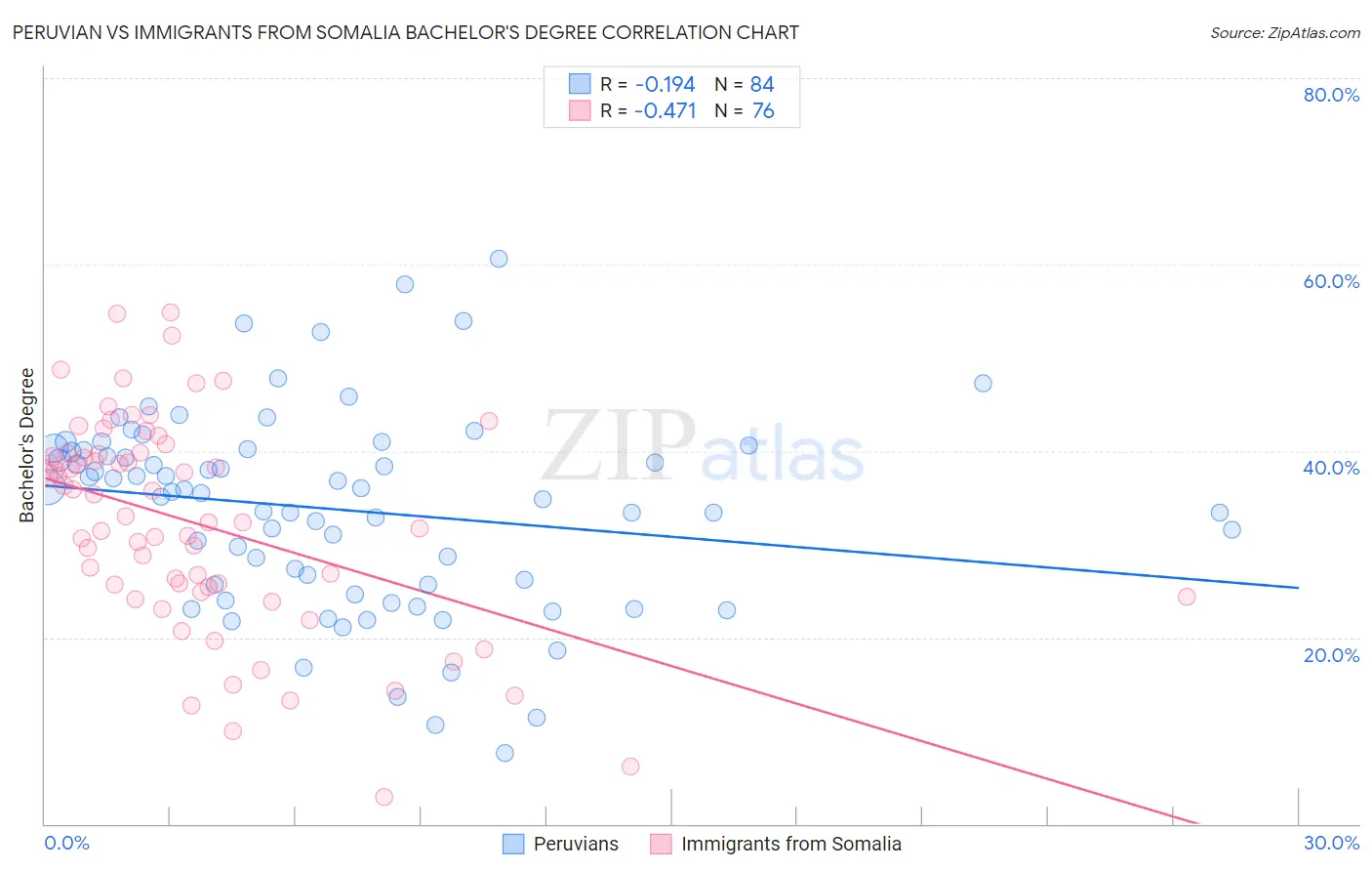 Peruvian vs Immigrants from Somalia Bachelor's Degree