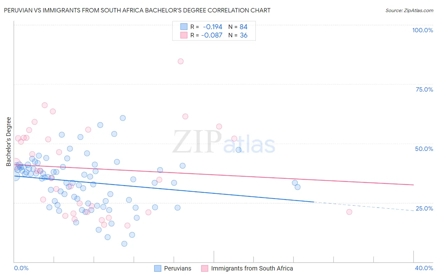 Peruvian vs Immigrants from South Africa Bachelor's Degree